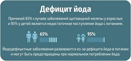 Дефицит йода: питайтесь сбалансированно.