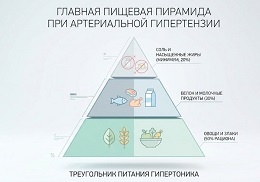 Питание при артериальной гипертензии.